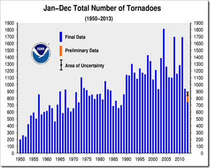 tornado-counts-0112-2013